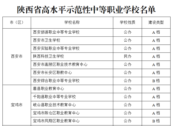 喜讯：yl7773永利获批陕西省高水平示范性中等职业学校和示范专业建设项目(图2)